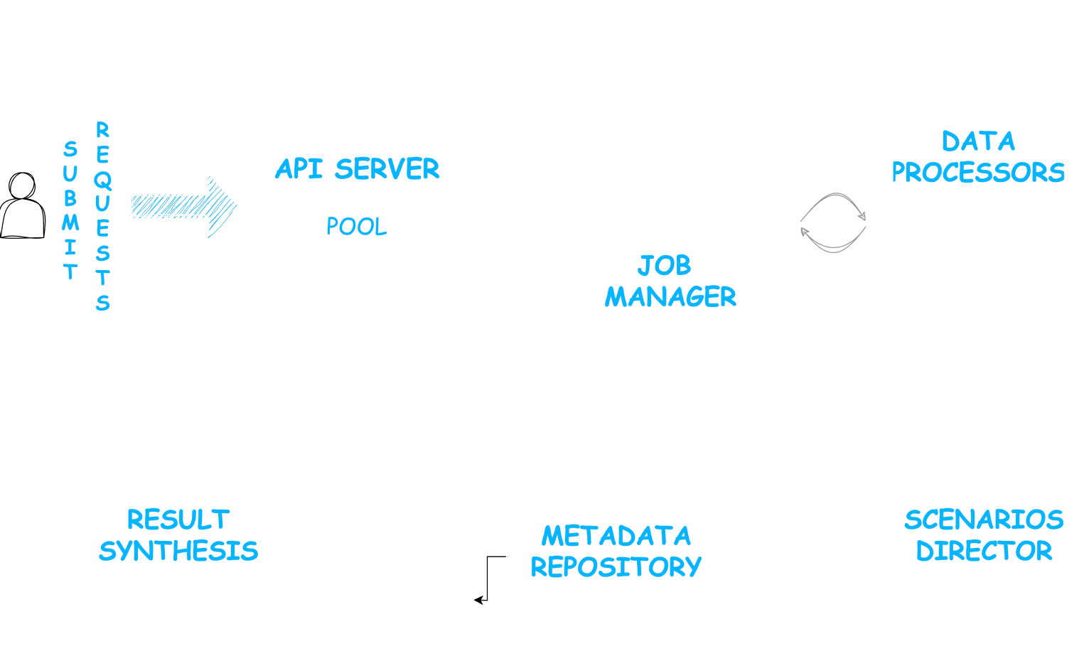 Platform anatomy flowchart